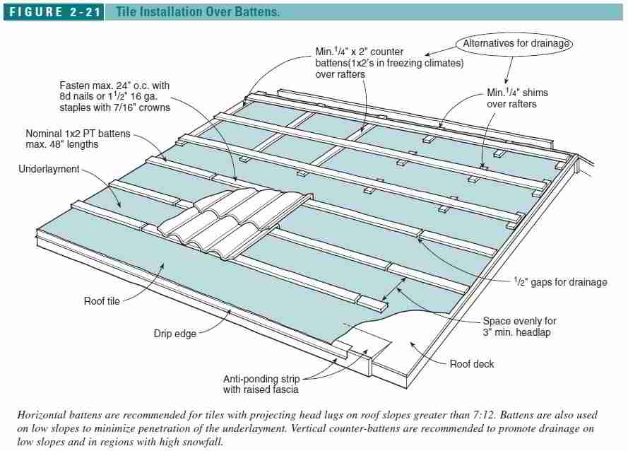 Concrete And Clay Roof Tile Installation Manual