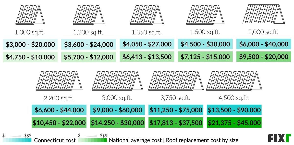 Shingle Roof Replacement Cost in Florida: Factors and Estimates