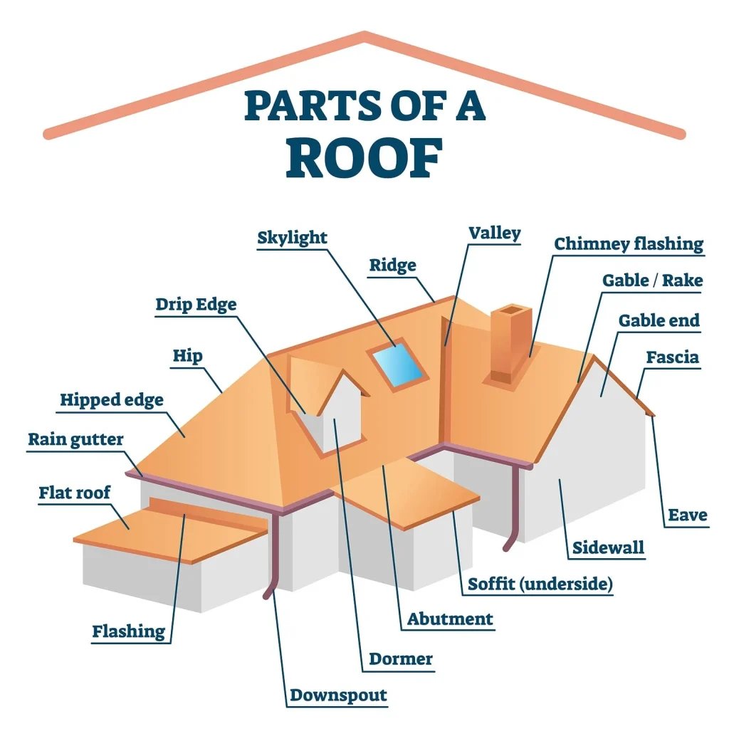 What Are The Parts Of A Metal Roof Called