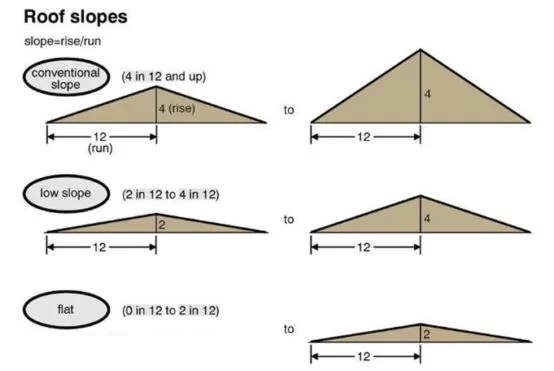 What Is The Minimum Slope For A Shingle Roof