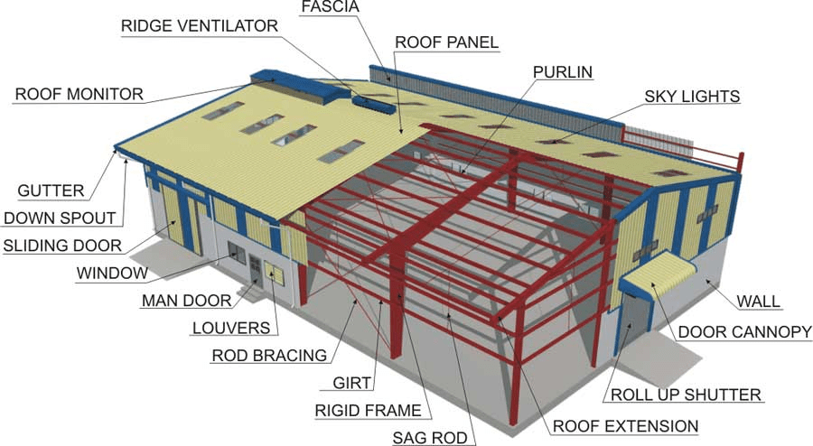 Pre Engineered Metal Building Roof Details: Essential Insights for Your Project