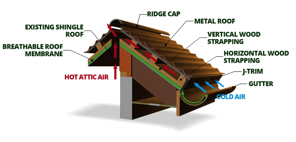 Metal Roofing Installation Diagram