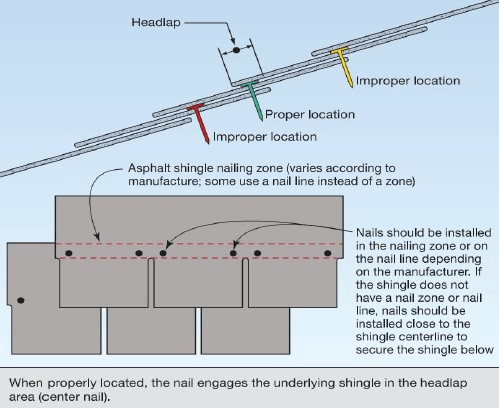 Hurricane Nailing Roof Shingles