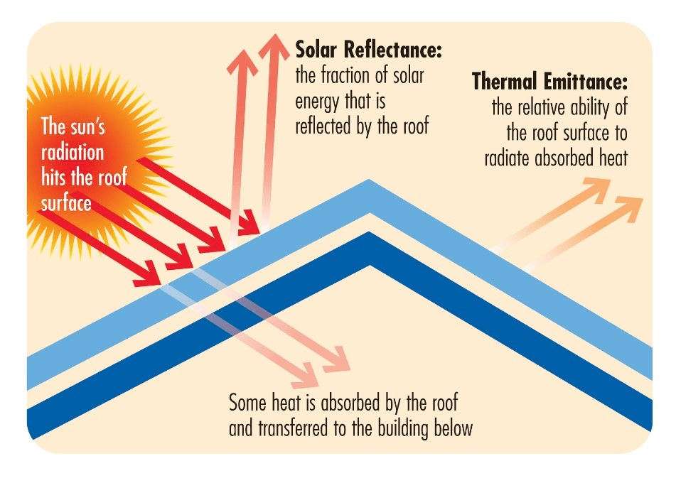 Do Metal Roofs Reflect Heat