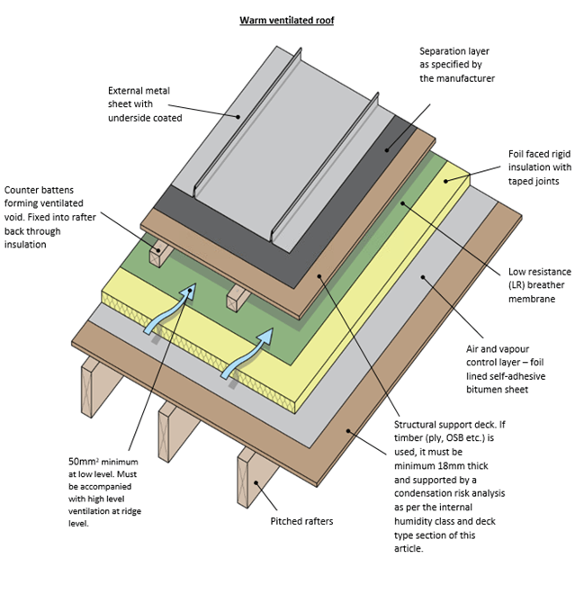 Layers Of A Metal Roof