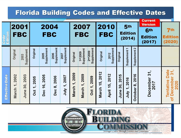 Florida Metal Roofing Codes: A Complete Guide for Homeowners