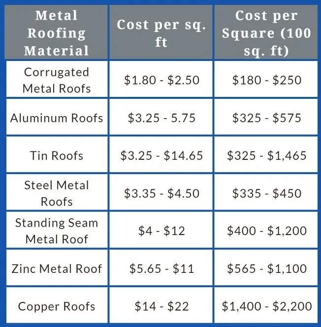 Metal Roofing Material Calculator