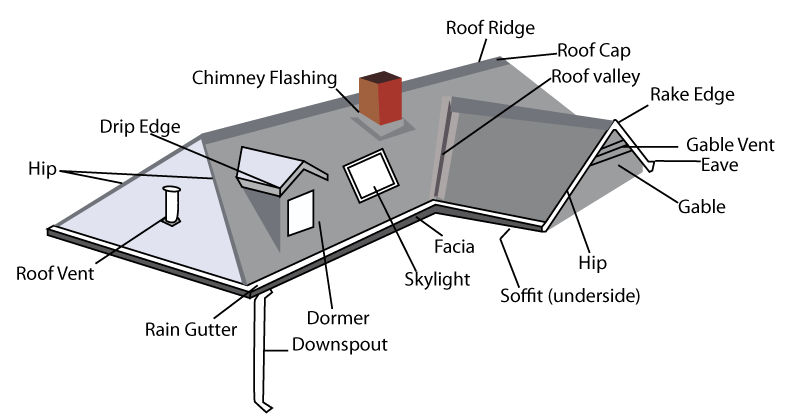 What Are The Different Parts Of A House Roof Called? A Complete Guide