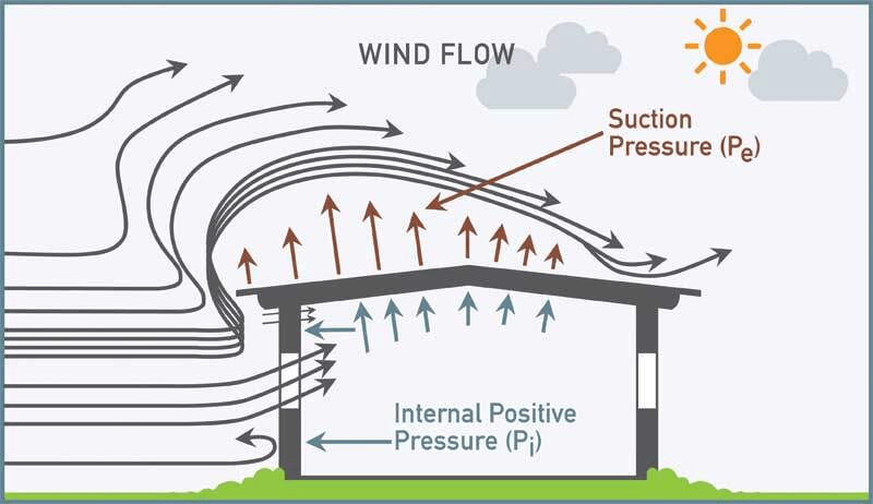 Air Pressure Acting On The Roof Of Your House and How It Affects Your Home