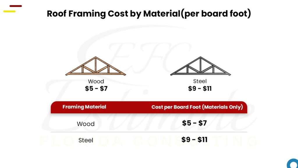 1600 Sq Ft House Roof Framing Cost Per Square Foot: A Comprehensive Guide for Homeowners