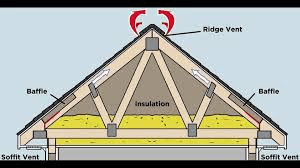 1924 Four Square House Roof Replacement Should I Add Ventilation