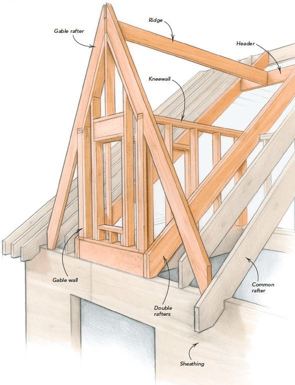 Attaching A Gable Roof To The Side Of A House