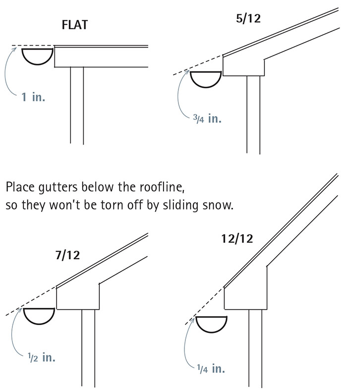 How High Are Roof Gutters On A One Story House? Essential Guidelines for Proper Installation