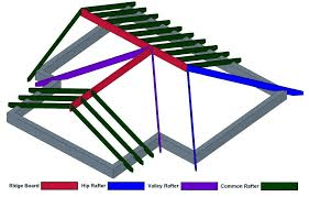 Roof Framing Where Garage Sits Forward Of House Framing Components