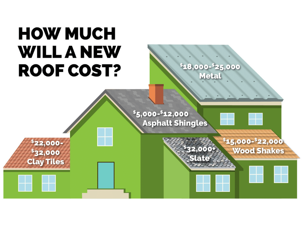 The Average Cost Of A Roof Replacement On A House