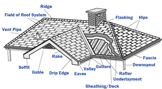 What Are The Parts Of A Roof In A House: Complete Guide