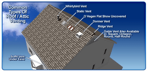What Is The Purpose Of Vent On Storm House Roof?