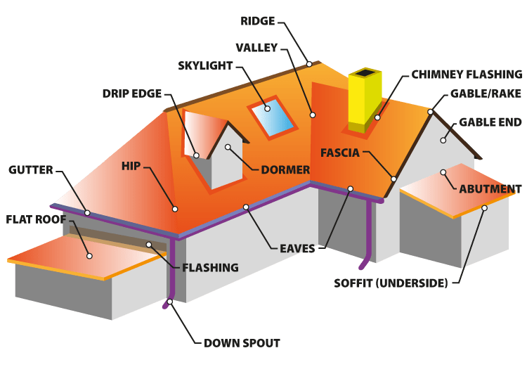 Flat Roof Where It Mets The The House Called? Explained Clearly