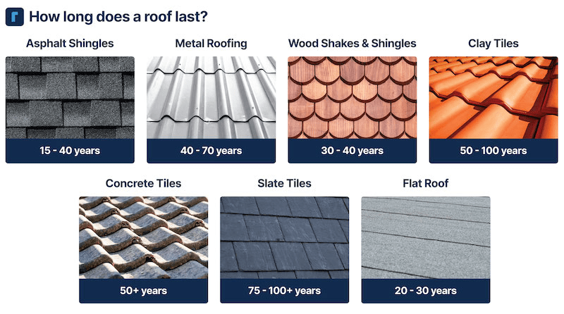 How Long Should A Roof On A House Last? Full Guide