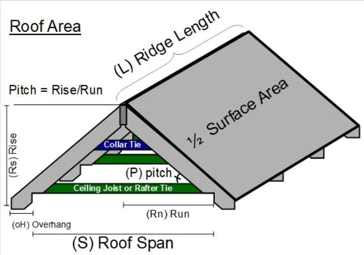 How To Calculate Square Footage Of A House Roof (Easy Method)