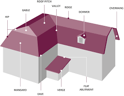 What Is The Side Of A House Roof Called?