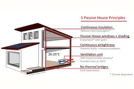 Best Roof Material For Passive House In Hot Climate